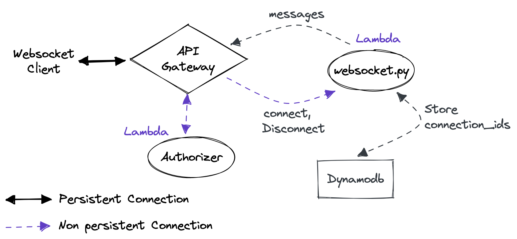 Overview of Websocket Serverless Infrasturcture in AWS