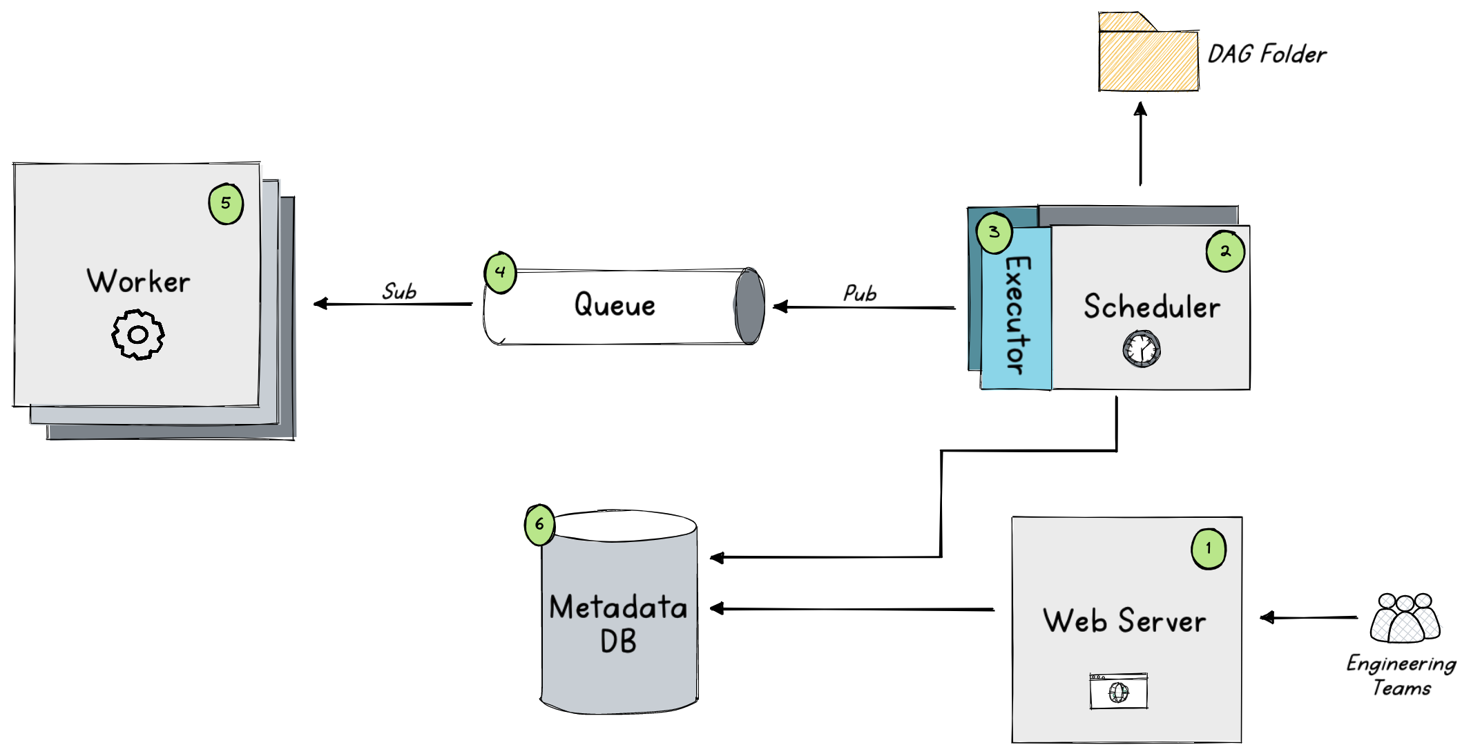 Airflow Architecture