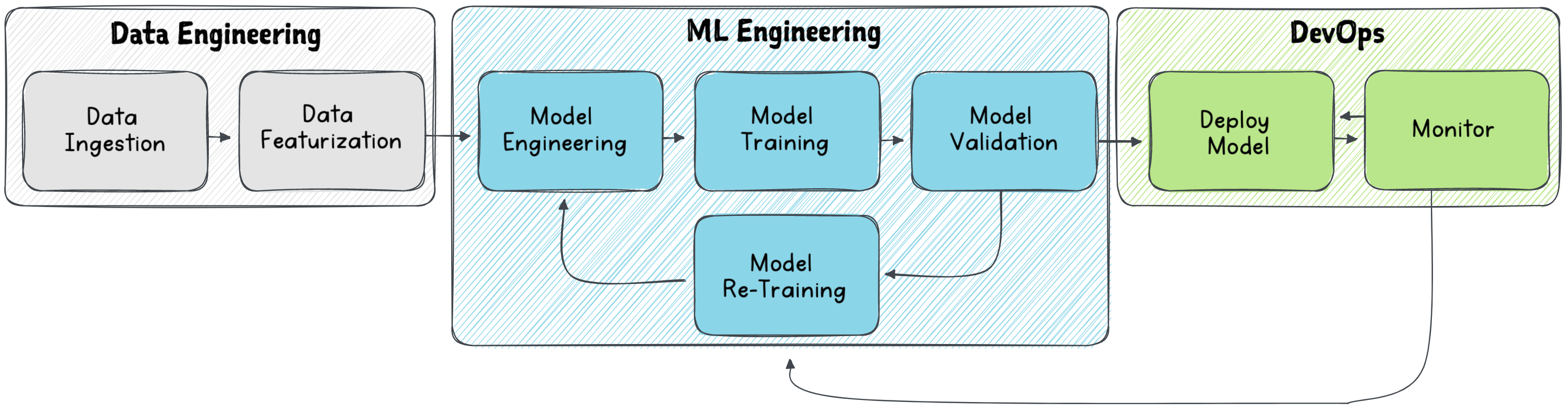MLOP&rsquo;s Workflow