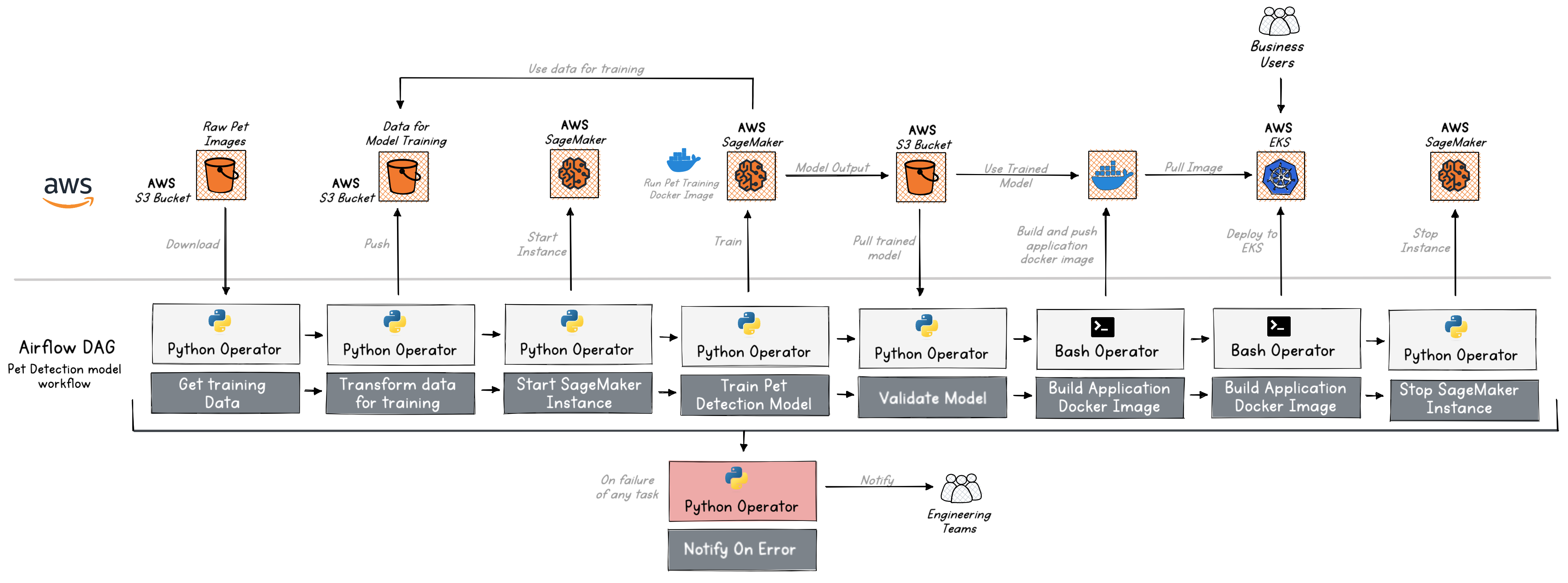 Pet Detection Workflow