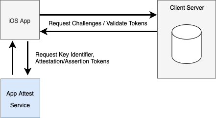 App Attestation Flow
