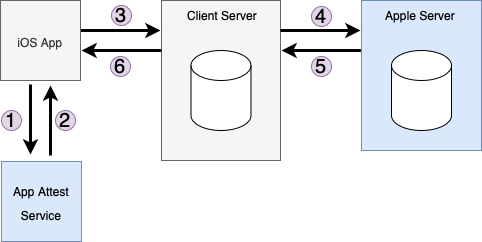 DeviceCheck Flow
