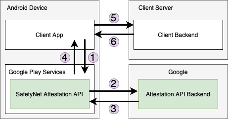 SafetyNet Attestation Flow