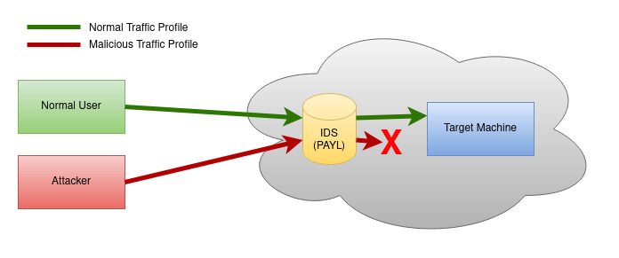 PAYL Filtering Malicious Packets