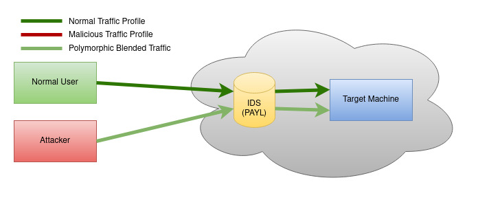 Polymorphic Blending Attack